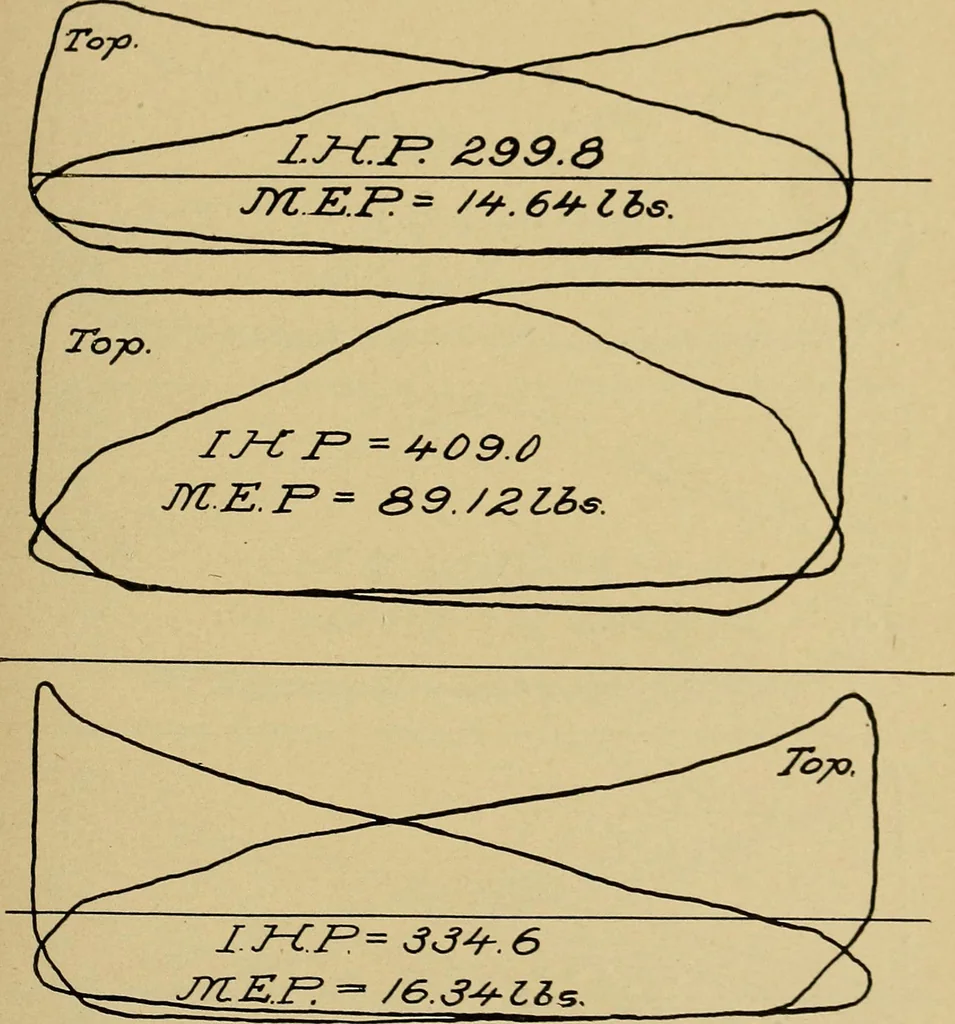 An illustration from Marine engine indicating; a complete treatise on the indicator and indicator diagrams as applied to marine engines, 1910, leaf 76