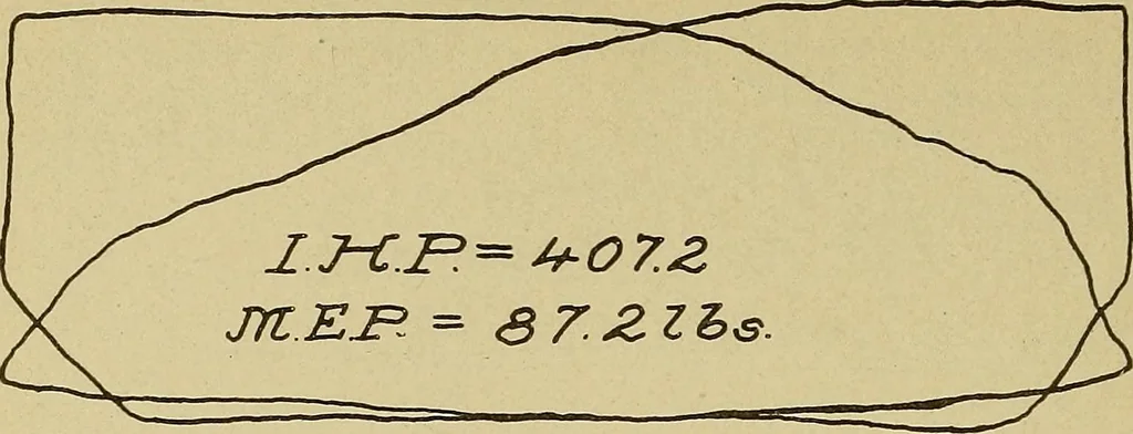 An illustration from Marine engine indicating; a complete treatise on the indicator and indicator diagrams as applied to marine engines, 1910, leaf 77