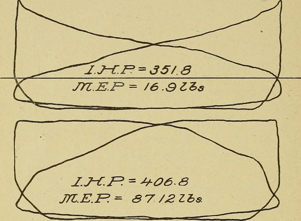 An illustration from Marine engine indicating; a complete treatise on the indicator and indicator diagrams as applied to marine engines, 1910, leaf 77