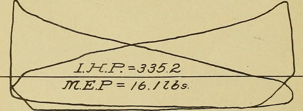 An illustration from Marine engine indicating; a complete treatise on the indicator and indicator diagrams as applied to marine engines, 1910, leaf 77