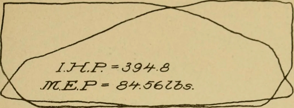 An illustration from Marine engine indicating; a complete treatise on the indicator and indicator diagrams as applied to marine engines, 1910, leaf 78