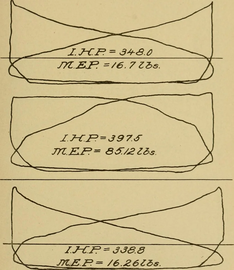 An illustration from Marine engine indicating; a complete treatise on the indicator and indicator diagrams as applied to marine engines, 1910, leaf 78
