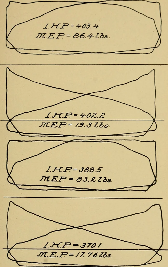 An illustration from Marine engine indicating; a complete treatise on the indicator and indicator diagrams as applied to marine engines, 1910, leaf 80