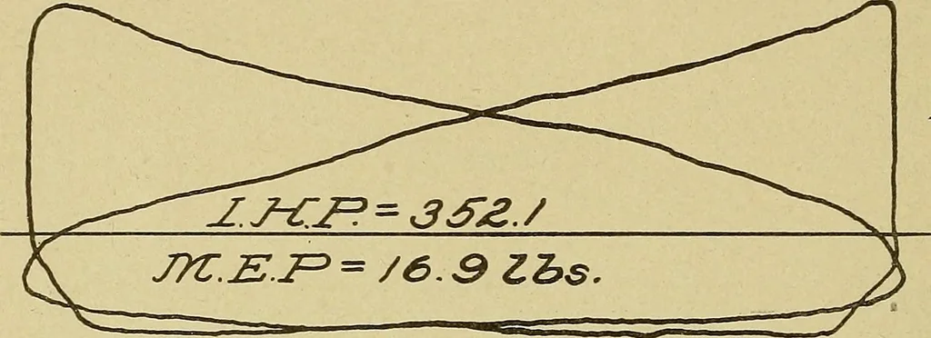 An illustration from Marine engine indicating; a complete treatise on the indicator and indicator diagrams as applied to marine engines, 1910, leaf 81