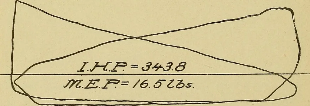 An illustration from Marine engine indicating; a complete treatise on the indicator and indicator diagrams as applied to marine engines, 1910, leaf 81