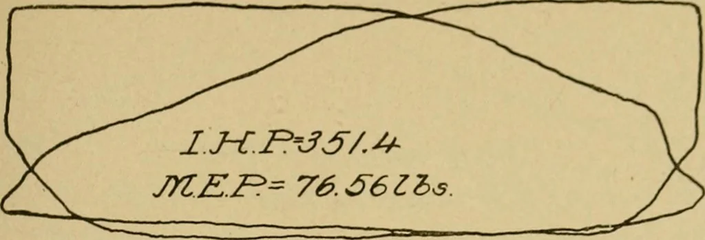 An illustration from Marine engine indicating; a complete treatise on the indicator and indicator diagrams as applied to marine engines, 1910, leaf 82