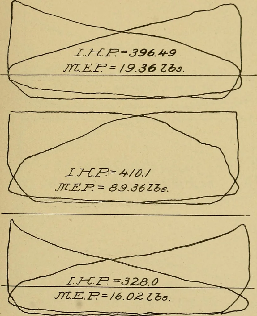 An illustration from Marine engine indicating; a complete treatise on the indicator and indicator diagrams as applied to marine engines, 1910, leaf 82