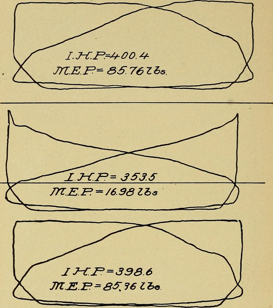 An illustration from Marine engine indicating; a complete treatise on the indicator and indicator diagrams as applied to marine engines, 1910, leaf 83