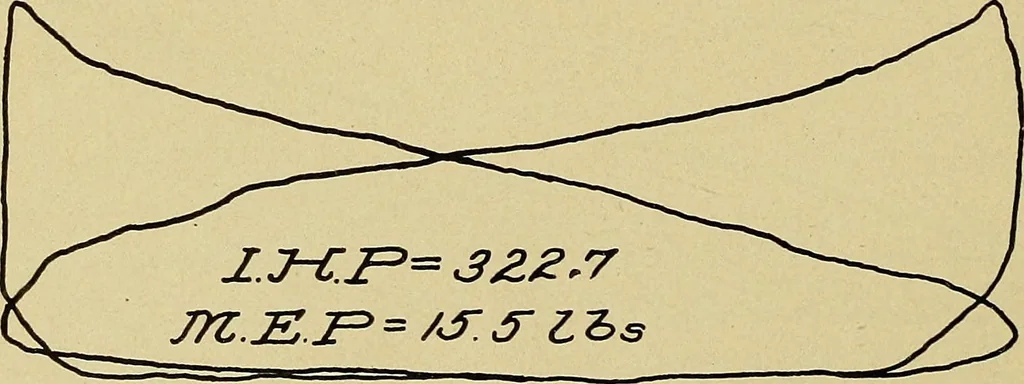 An illustration from Marine engine indicating; a complete treatise on the indicator and indicator diagrams as applied to marine engines, 1910, leaf 83
