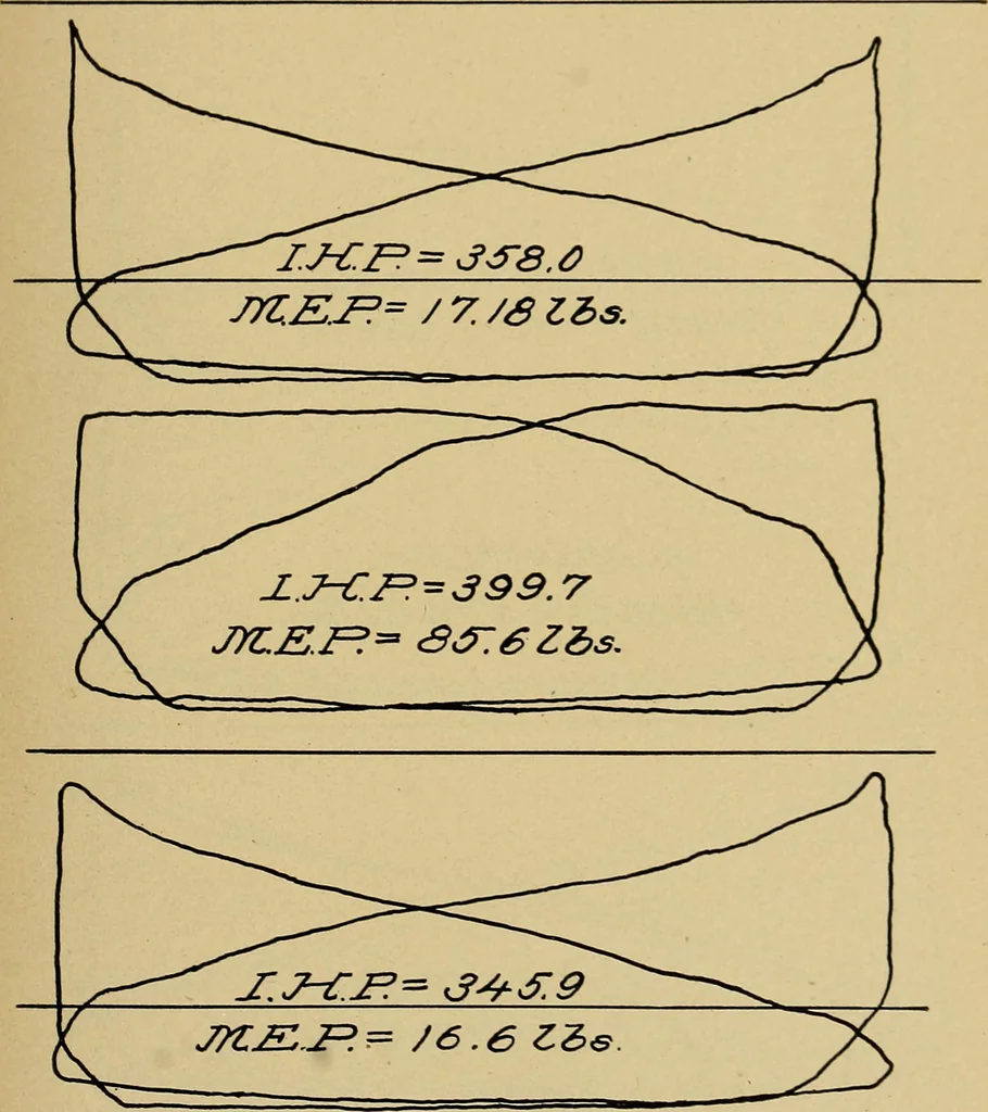 An illustration from Marine engine indicating; a complete treatise on the indicator and indicator diagrams as applied to marine engines, 1910, leaf 84