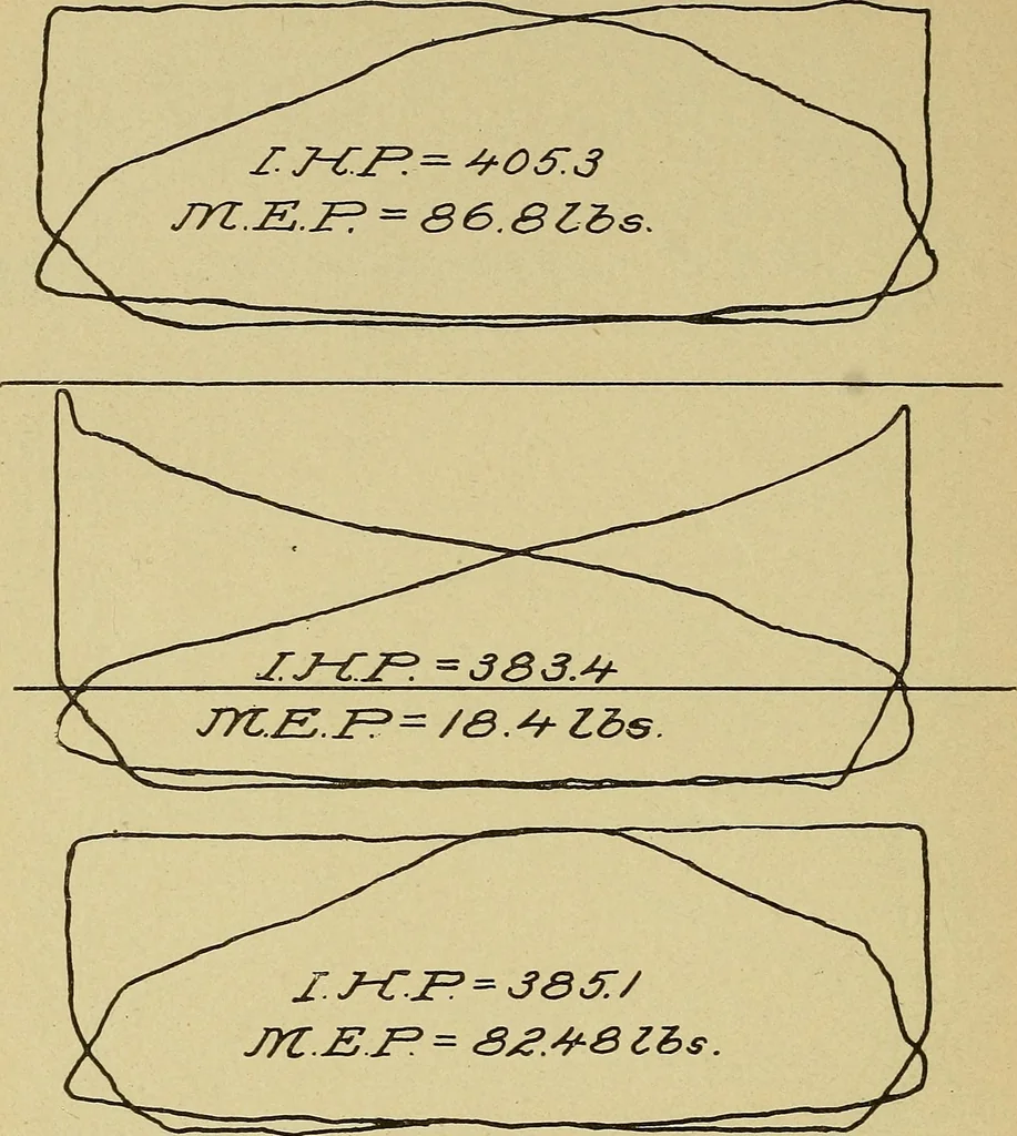 An illustration from Marine engine indicating; a complete treatise on the indicator and indicator diagrams as applied to marine engines, 1910, leaf 85