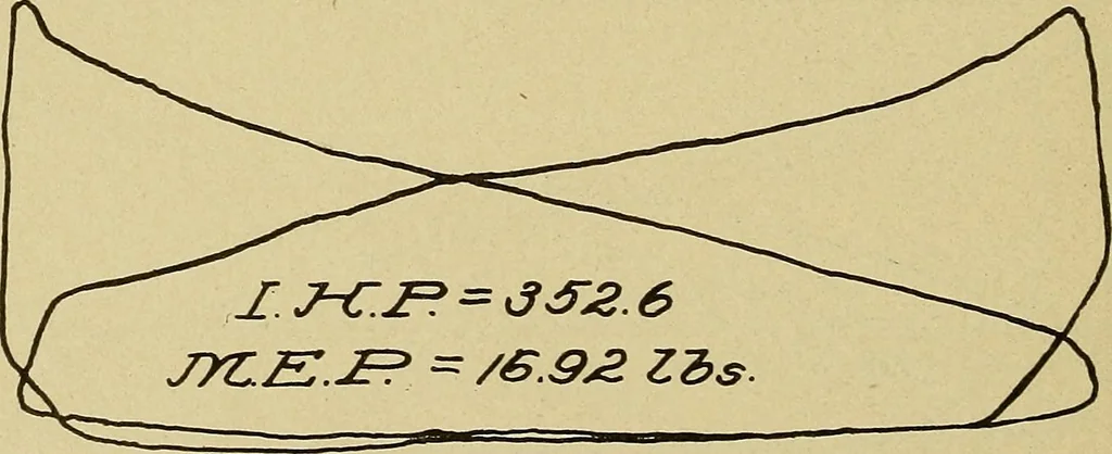 An illustration from Marine engine indicating; a complete treatise on the indicator and indicator diagrams as applied to marine engines, 1910, leaf 85