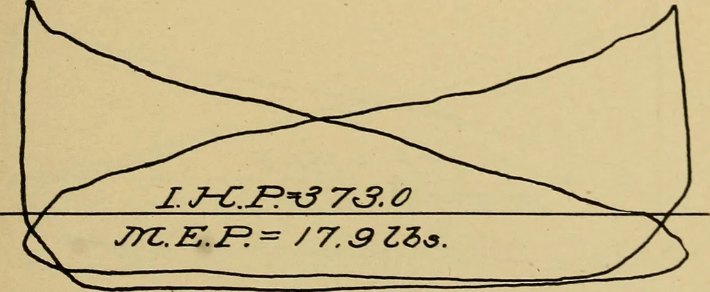 An illustration from Marine engine indicating; a complete treatise on the indicator and indicator diagrams as applied to marine engines, 1910, leaf 86