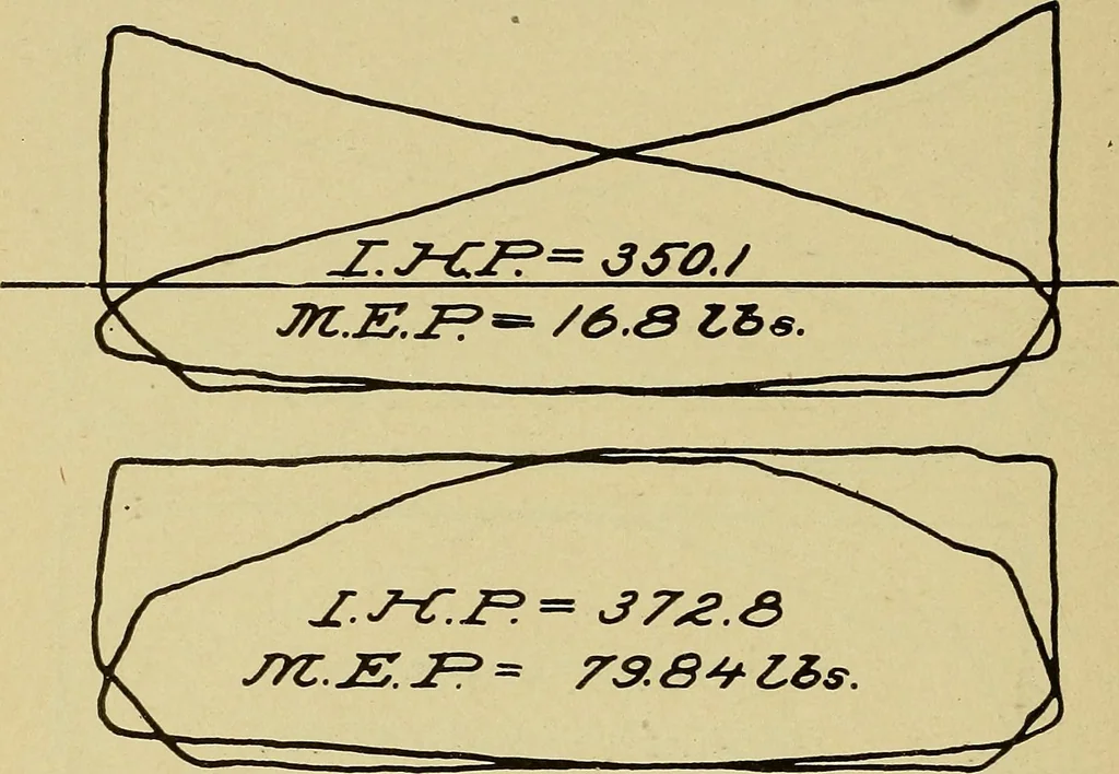 An illustration from Marine engine indicating; a complete treatise on the indicator and indicator diagrams as applied to marine engines, 1910, leaf 87