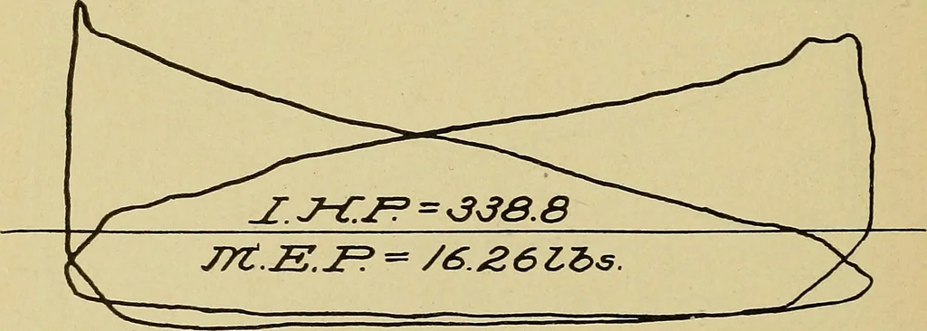 An illustration from Marine engine indicating; a complete treatise on the indicator and indicator diagrams as applied to marine engines, 1910, leaf 87