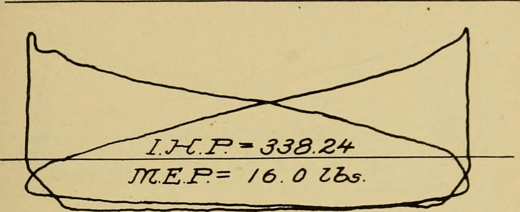 An illustration from Marine engine indicating; a complete treatise on the indicator and indicator diagrams as applied to marine engines, 1910, leaf 88