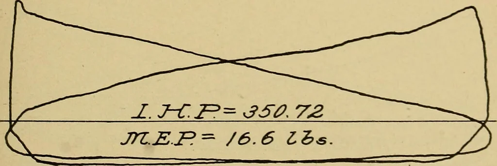 An illustration from Marine engine indicating; a complete treatise on the indicator and indicator diagrams as applied to marine engines, 1910, leaf 88