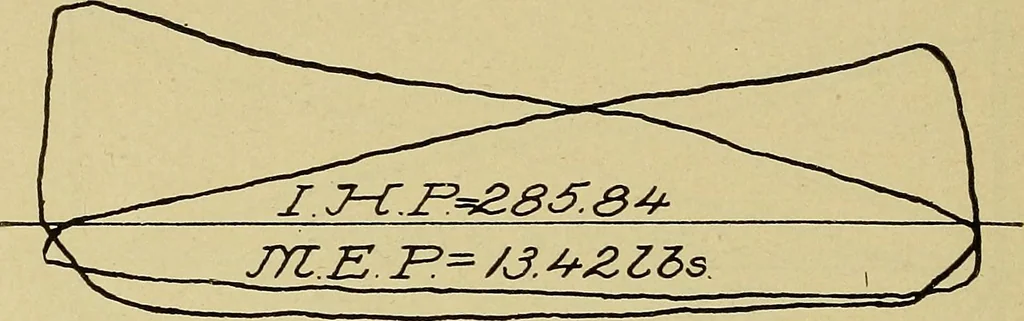 An illustration from Marine engine indicating; a complete treatise on the indicator and indicator diagrams as applied to marine engines, 1910, leaf 89