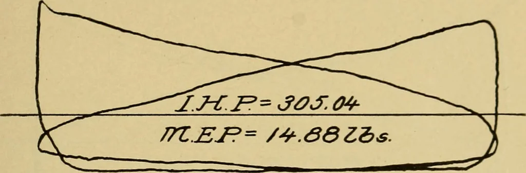 An illustration from Marine engine indicating; a complete treatise on the indicator and indicator diagrams as applied to marine engines, 1910, leaf 90