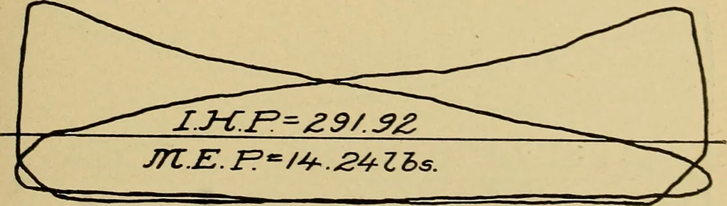An illustration from Marine engine indicating; a complete treatise on the indicator and indicator diagrams as applied to marine engines, 1910, leaf 90