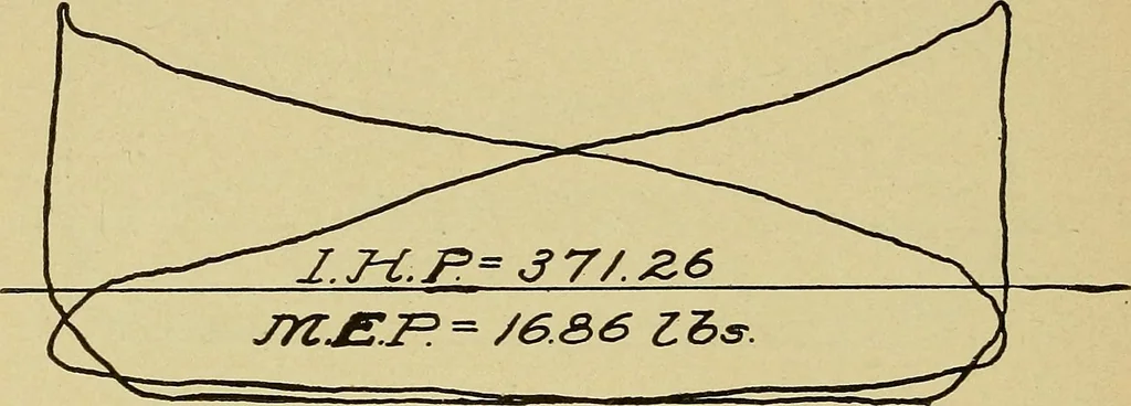 An illustration from Marine engine indicating; a complete treatise on the indicator and indicator diagrams as applied to marine engines, 1910, leaf 91