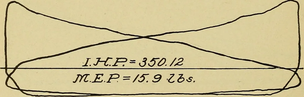 An illustration from Marine engine indicating; a complete treatise on the indicator and indicator diagrams as applied to marine engines, 1910, leaf 91