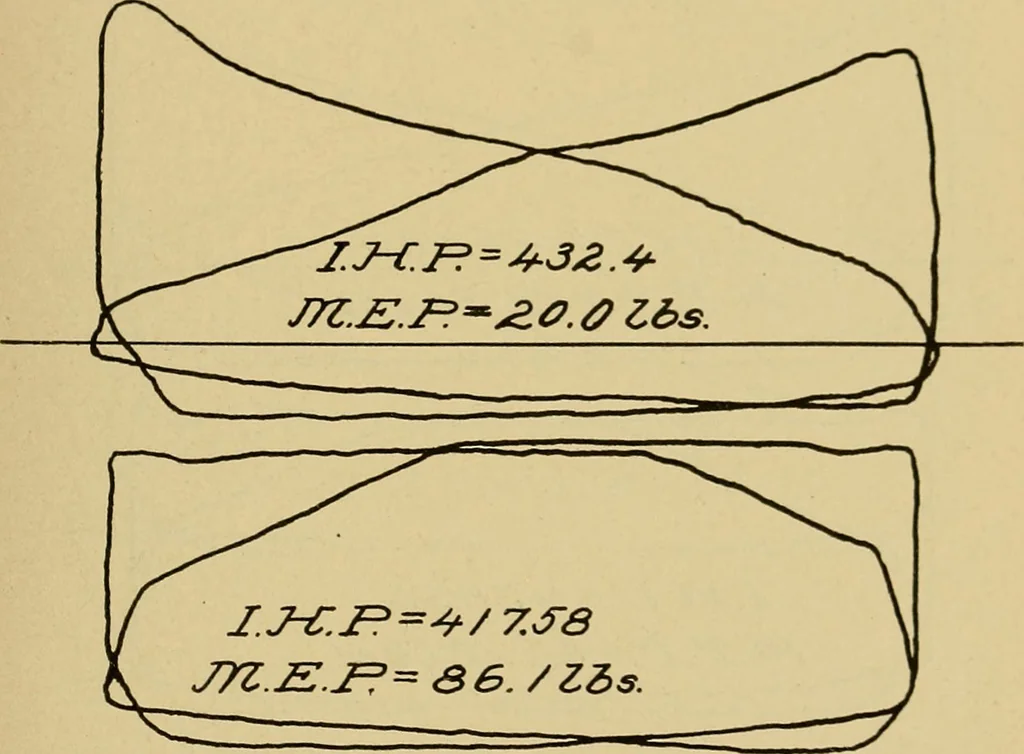 An illustration from Marine engine indicating; a complete treatise on the indicator and indicator diagrams as applied to marine engines, 1910, leaf 92