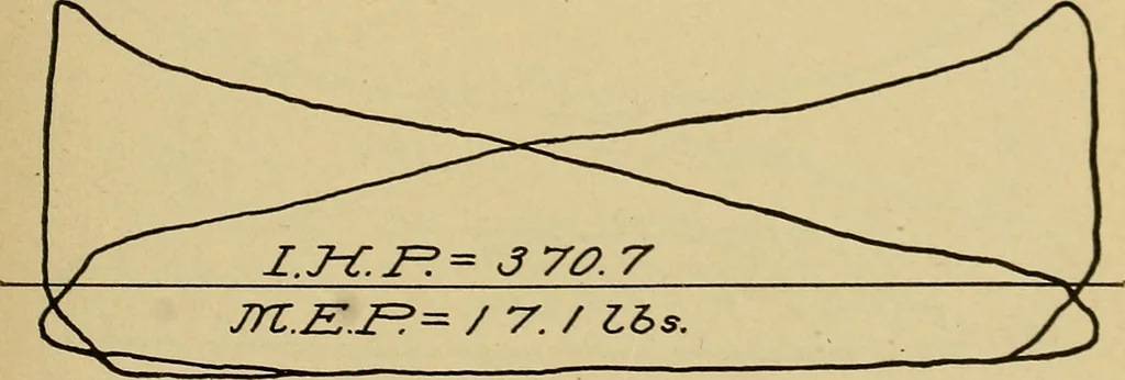 An illustration from Marine engine indicating; a complete treatise on the indicator and indicator diagrams as applied to marine engines, 1910, leaf 92