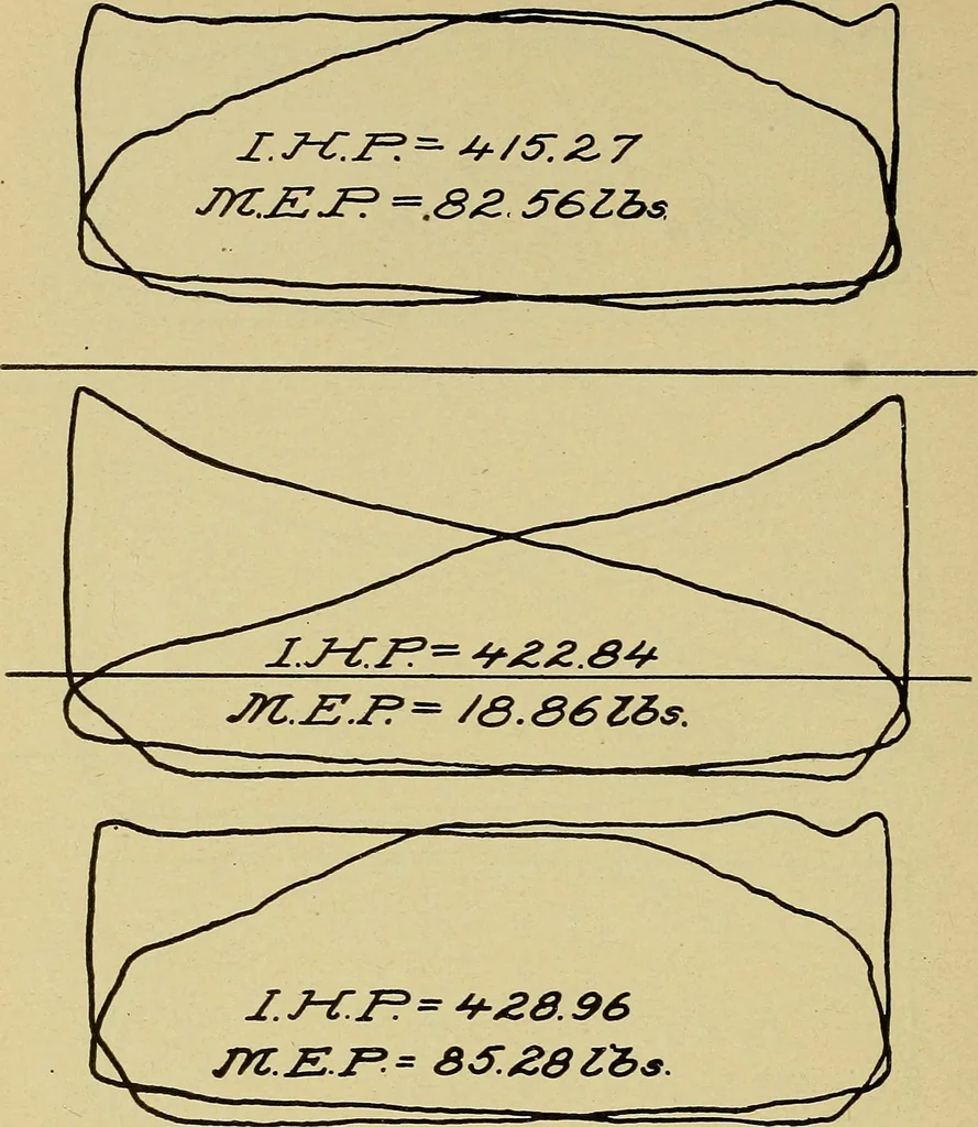 An illustration from Marine engine indicating; a complete treatise on the indicator and indicator diagrams as applied to marine engines, 1910, leaf 93