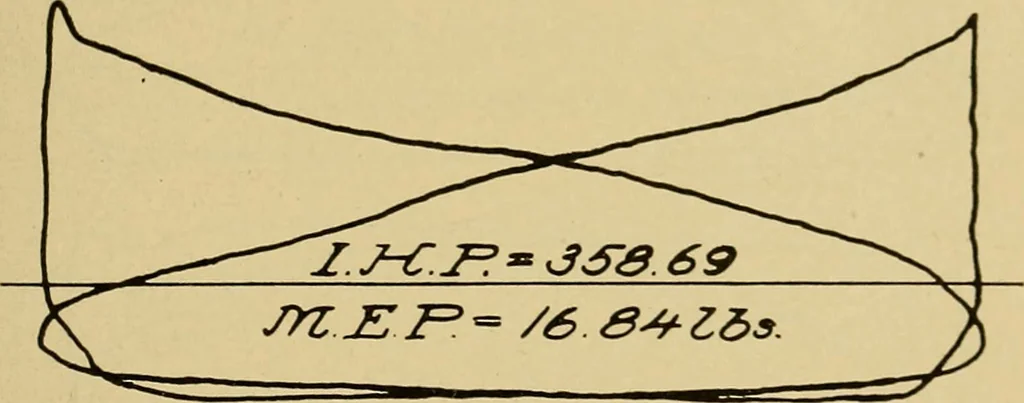 An illustration from Marine engine indicating; a complete treatise on the indicator and indicator diagrams as applied to marine engines, 1910, leaf 94