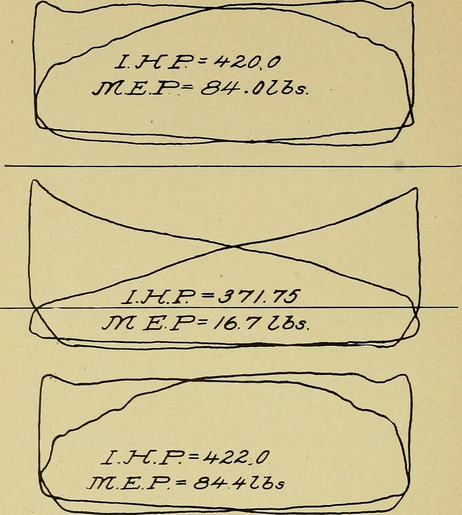 An illustration from Marine engine indicating; a complete treatise on the indicator and indicator diagrams as applied to marine engines, 1910, leaf 95