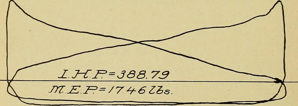 An illustration from Marine engine indicating; a complete treatise on the indicator and indicator diagrams as applied to marine engines, 1910, leaf 95