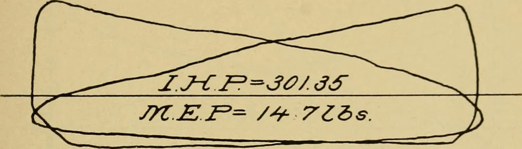 An illustration from Marine engine indicating; a complete treatise on the indicator and indicator diagrams as applied to marine engines, 1910, leaf 96