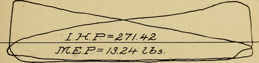 An illustration from Marine engine indicating; a complete treatise on the indicator and indicator diagrams as applied to marine engines, 1910, leaf 96