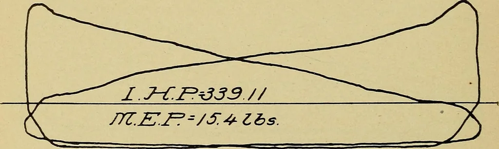An illustration from Marine engine indicating; a complete treatise on the indicator and indicator diagrams as applied to marine engines, 1910, leaf 97