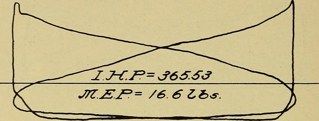 An illustration from Marine engine indicating; a complete treatise on the indicator and indicator diagrams as applied to marine engines, 1910, leaf 97