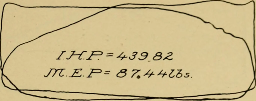 An illustration from Marine engine indicating; a complete treatise on the indicator and indicator diagrams as applied to marine engines, 1910, leaf 98