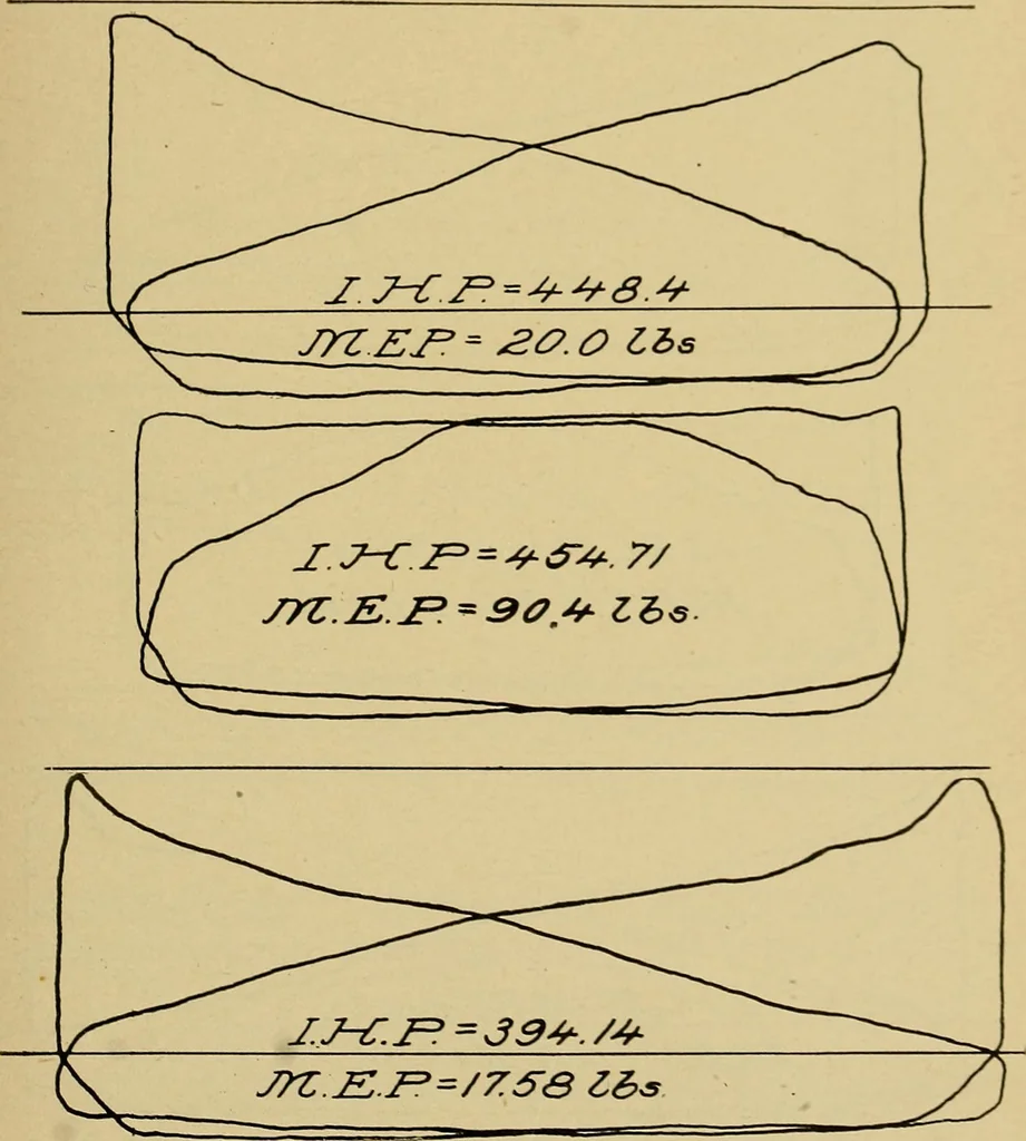 An illustration from Marine engine indicating; a complete treatise on the indicator and indicator diagrams as applied to marine engines, 1910, leaf 98