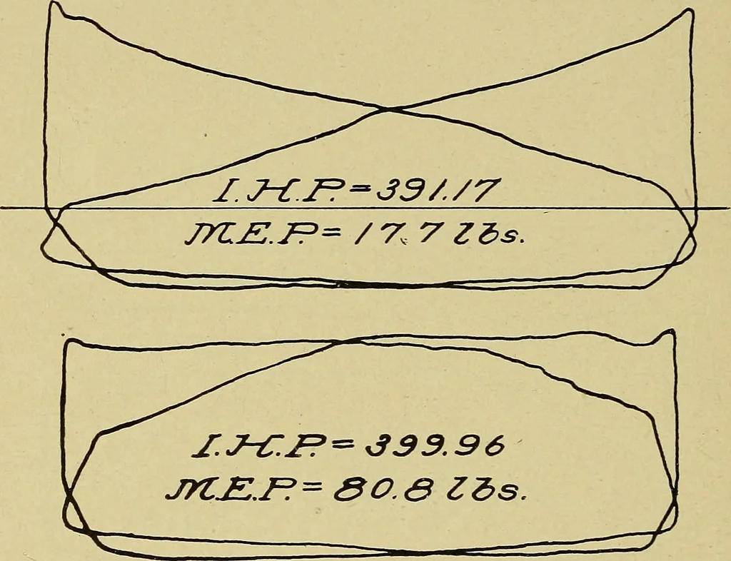 An illustration from Marine engine indicating; a complete treatise on the indicator and indicator diagrams as applied to marine engines, 1910, leaf 99