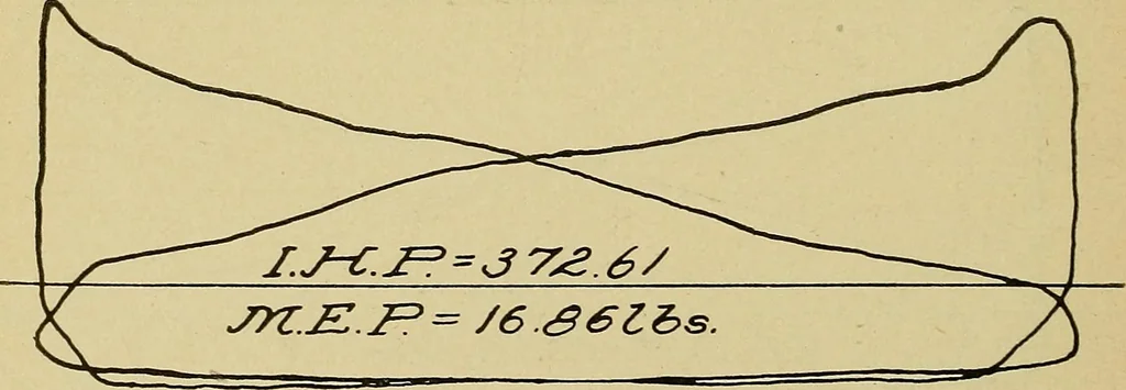 An illustration from Marine engine indicating; a complete treatise on the indicator and indicator diagrams as applied to marine engines, 1910, leaf 99
