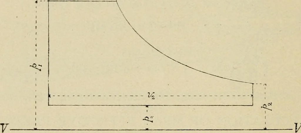 An illustration from Marine engines; problems, notes and sketches. Additional to the text-book used in the instruction of naval cadets of the second class, United States Naval Academy, 1899, leaf 43