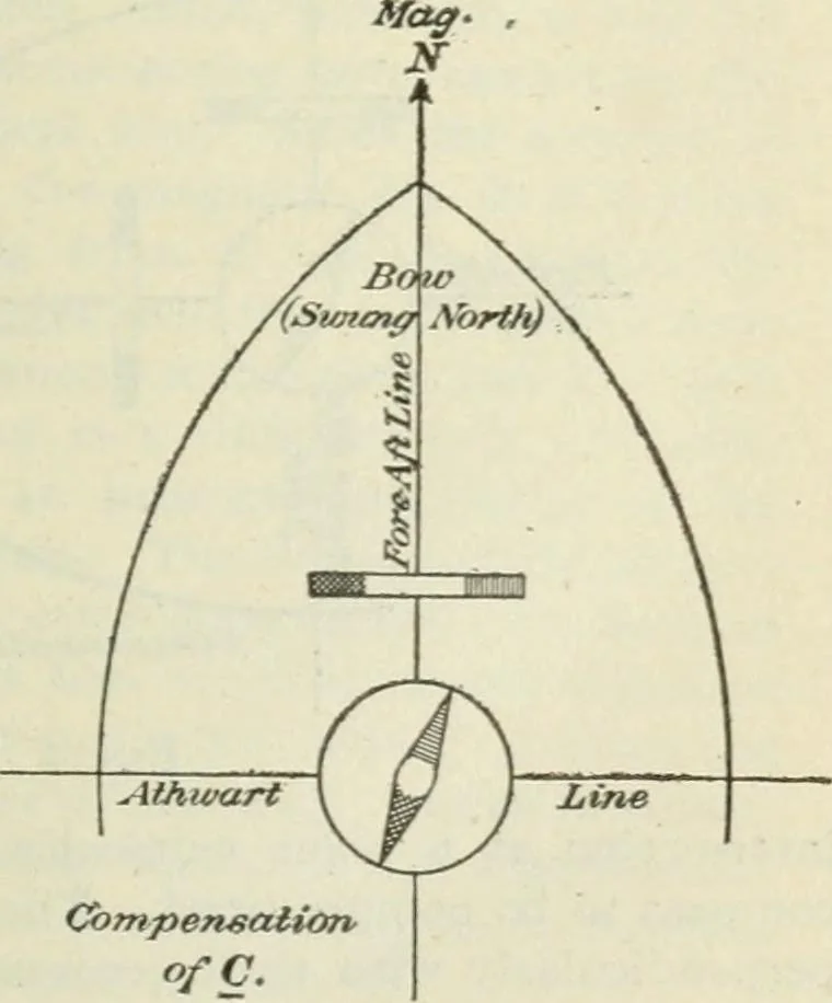 An illustration from The mariners' handbook; a convenient reference book for navigators, yachtsmen, and seamen of all classes, 1906, leaf 108