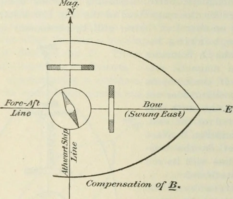 An illustration from The mariners' handbook; a convenient reference book for navigators, yachtsmen, and seamen of all classes, 1906, leaf 109