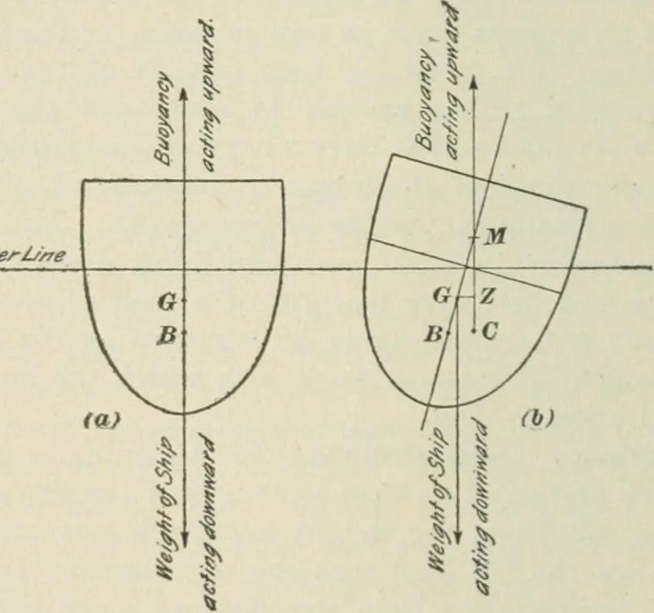 An illustration from The mariners' handbook; a convenient reference book for navigators, yachtsmen, and seamen of all classes, 1906, leaf 273