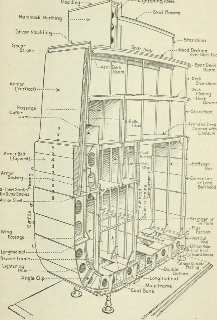 An illustration from The mariners' handbook; a convenient reference book for navigators, yachtsmen, and seamen of all classes, 1906, leaf 286