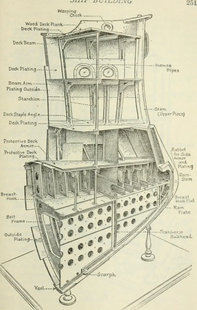 An illustration from The mariners' handbook; a convenient reference book for navigators, yachtsmen, and seamen of all classes, 1906, leaf 288