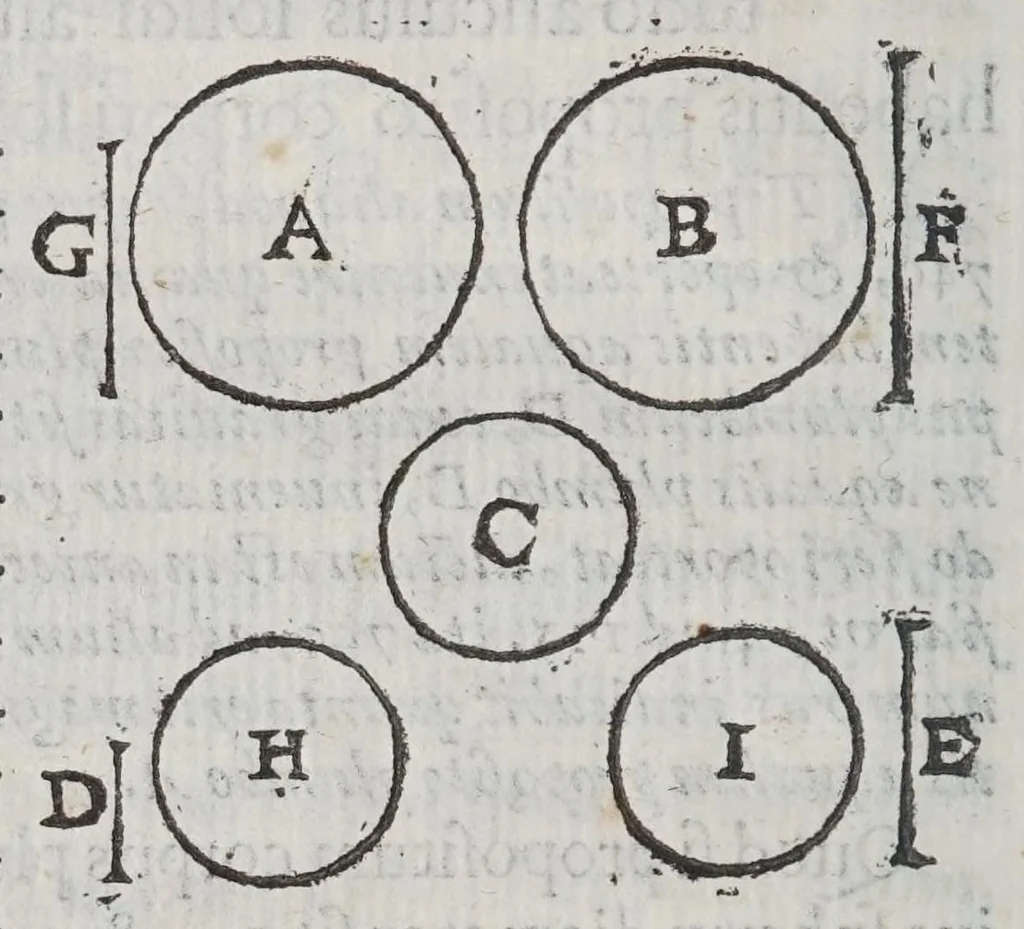 An illustration from Marini Ghetaldi ... Promotvs Archimedes, sev, De varijs corporum generibus grauitate & magnitudine comparatis, 1603, leaf 34