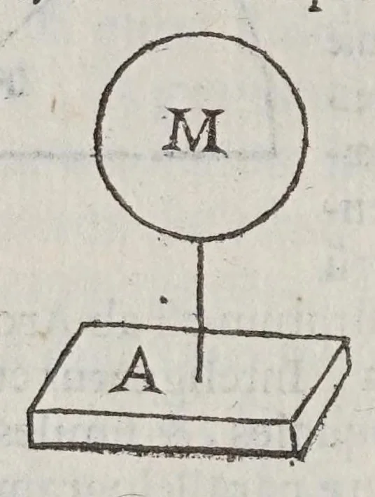 An illustration from Marini Ghetaldi ... Promotvs Archimedes, sev, De varijs corporum generibus grauitate & magnitudine comparatis, 1603, leaf 42
