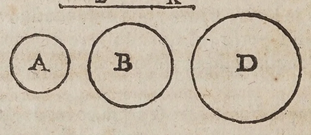 An illustration from Marini Ghetaldi ... Promotvs Archimedes, sev, De varijs corporum generibus grauitate & magnitudine comparatis, 1603, leaf 66