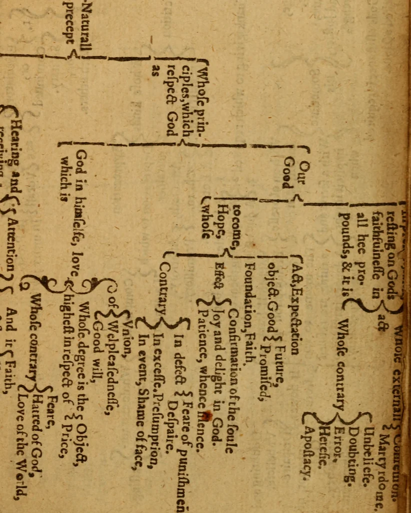 An illustration from The marrow of sacred divinity : drawne out of the Holy Scriptures and the interpreters thereof, and brought into method, 1639, leaf 378